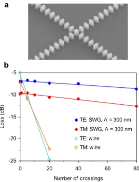Fig. 3  SWG waveguide crossing. a) SEM image. b) Insertion loss measured  for 1×N waveguide crossings (N ranging from 0 to 80)