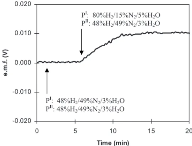 Figure 9. Comparison of Ba 2 In 2 O 5 conductivity in different atmospheres: 쎲 in air; 䉭 in N 2 ; 〫 in 50% H 2 / 50% N 2 ; ⽧ in 48% H 2 / 49% N 2 / 3% steam;
