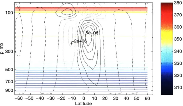 Figure  2-6:  Streamfunction,  kg/s,  and  6  (color),  K,  aquaplanet  case  with Time  mean,  days  150-200