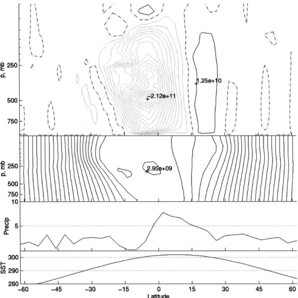 Figure  3-2:  Aquaplanet  case  with  SST  maximum  at  8N;  as  in Figure  2-5