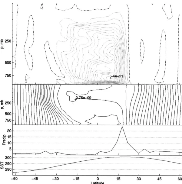 Figure  3-3:  Aquaplanet  case  with  SST  maximum  at  20N,  100  day  time  mean  fields