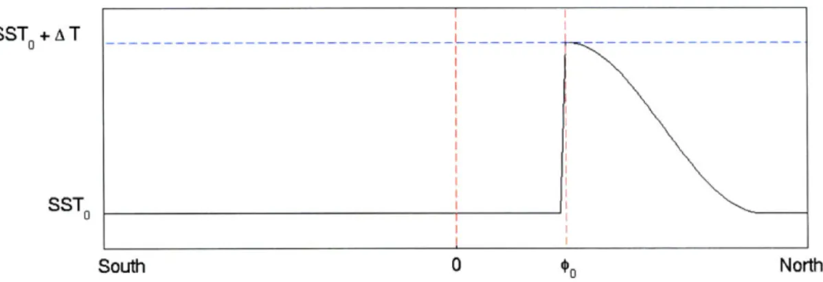 Figure  3-4:  Diagram  of  SST  distribution  for  case  with localized perturbation.