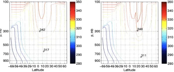 Figure  3-15:  Radiative  convective  equilibrium  60,  THF 0  =  130W/m 2 . Left,  case  with  arid continent;  right,  case  with  swamp  continent.