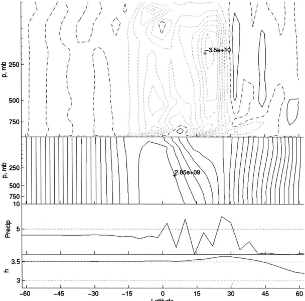 Figure  3-20:  Continental  case  with  uniform  SST  and mean fields.  Top,  streamfunction,  contour  interval  5e9