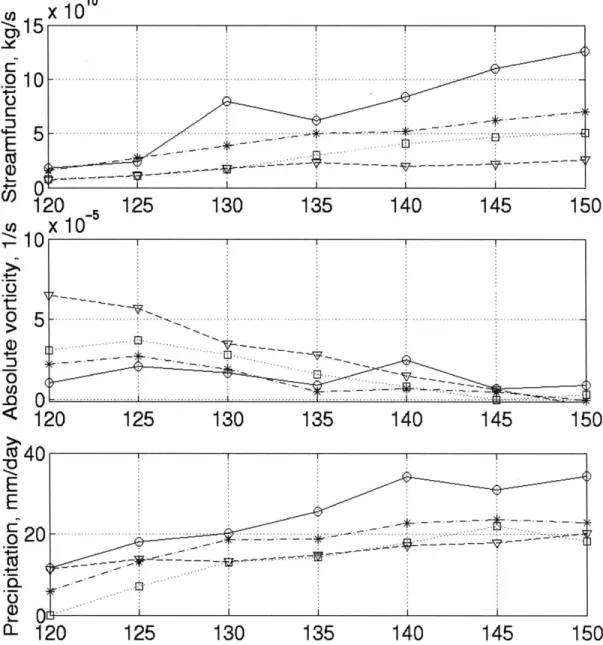 Figure  3-22:  Steady-state  results for continental cases  in 2D as  a function  of THE 0  (W/m 2 ).