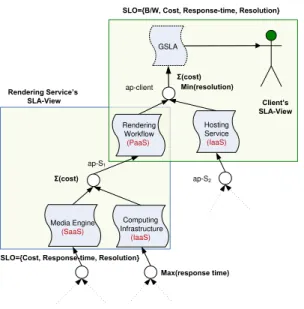 Fig. 6 Example Scenario for SLA Views