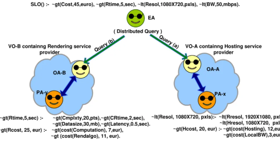 Fig. 7 Validation through distributed query decomposition