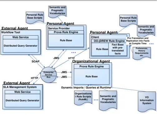 Fig. 2 Rule Responder Services for SLA Validation