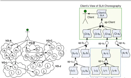 Fig. 3 SLA Choreography comprising of SLA Views