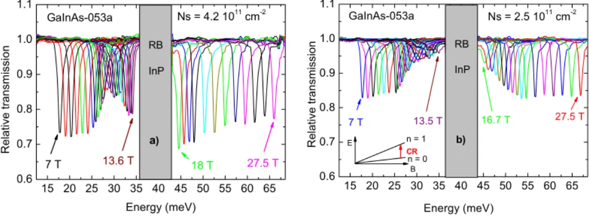 Fig. 1: (Color online) Relative transmission curves as a function of the energy. They reflect the cyclotron resonance (CR) traces for diﬀerent values of the magnetic field obtained on a given sample and for diﬀerent experimental conditions of illumination: