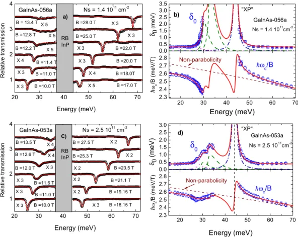 Fig. 3: (Color online) a) and c) variation of the TR(B, ω) spectra, outside the Reststrahlen band energy of InP, as a function of the energy for diﬀerent values of the magnetic field B (open dots) and diﬀerent samples with carrier density N s = 1.4 × 10 11