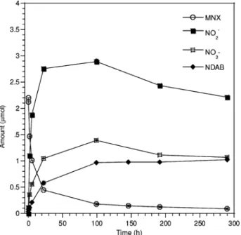 FIGURE 4. Time course of aerobic biodegradation of MNX with Rhodococcus sp. DN22.