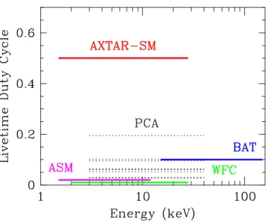 Figure 8. The livetime duty cycle of various X-ray instruments plotted versus photon energy