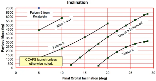 Figure 9. Payload mass versus inclination for various launch vehicles.