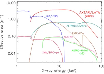 Figure 2. Eﬀective area as a function of energy of the AXTAR LATA baseline detector concept