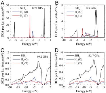 Fig. 5. Calculated electronic DOS projected on SiH 4 and H 2 molecules for (A) I-4m2 structure at 0.27 GPa, (B) I-4m2 structure at 6.9 GPa, (C) P1 structure at 99.2 GPa, and (D) P 1 structure at 152.7 GPa