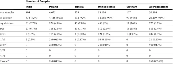 Table 1. Proportions of Deletions by Study Population Number of Samples