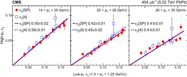 Fig. 3. Correlation between the high-p T v 2 measured in the 14–20 (left), 20–26 (middle), and 26–35 GeV / c (right) p T ranges and the low-p T v 2 measured in the 1 &lt; p T &lt;