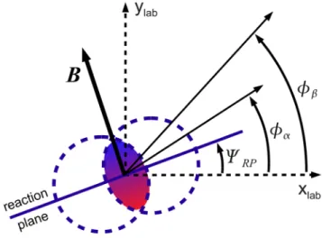 FIG. 1 (color online). Schematic depiction of the transverse plane in a collision of two heavy ions (shown as dotted  out-lines—one emerging from and one going into the page)