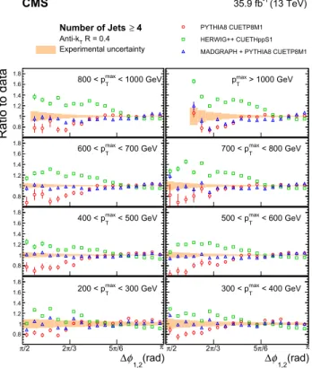 Fig. 5 Ratios of pythia 8, herwig++ , and MadGraph + pythia 8 predictions to the normalized inclusive 3-jet cross section differential in Δφ 1,2 , for all p T max regions