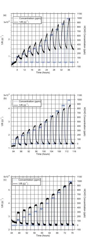 Fig. 3. Response time. Conductance vs. time for several cycles of various HCHO concentrations for a typical SnO 2 /NiO ﬁlm prepared at 650 ◦ C and 400 mTorr O 2 