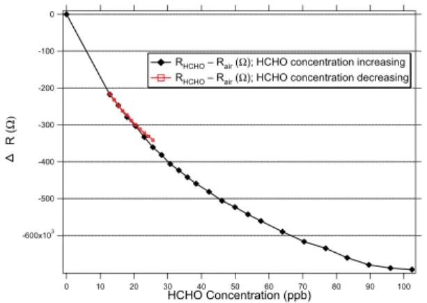 Fig. 5. Sensor calibration curve. Change in resistance, ∆ R = R ([HCHO]) − R