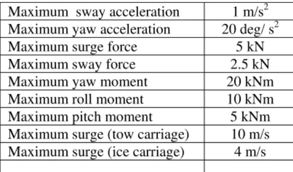 Table 1. Note that surge (x-axis motion) is  provided by the carriage as determined by a  command signal from the PMM