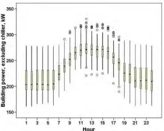 Figure 1. Average hourly values of total building  power minus chiller.  Length of box is interquartile 