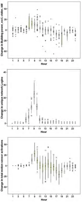 Figure 2. Average hourly values of the change in total  building power minus chiller, unique network logins,  and motion sensor activation (sum of three sensors)