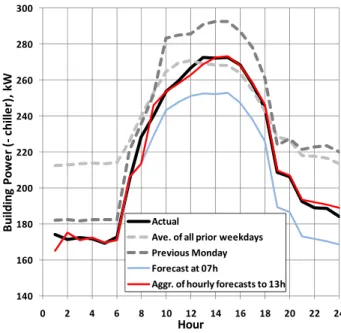 Table 2. Model with logins as predictor, Week 2 Day 1  Hour 1 to Week 16 Day 1 Hour 7