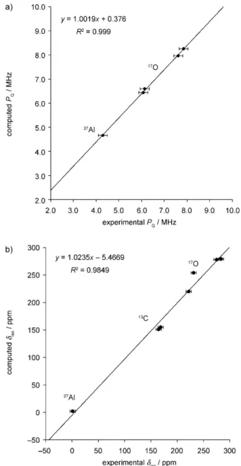 Figure 4. Comparison between the computed and experimental NMR parameters a) P Q and b) d iso for the refined model of OTf–Al–oxalate.