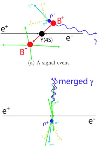 Figure 3-1: Event signatures. All plots are shown in the CM frame.