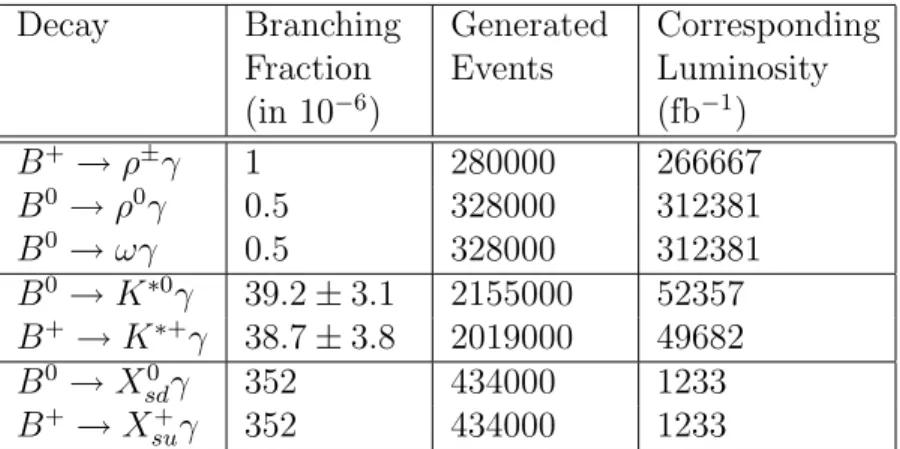 Table 3.1: Signal Monte Carlo modes used in this analysis. The assumed cross section for the process e + e − → Υ(4S) → BB is 1.05nb [26].