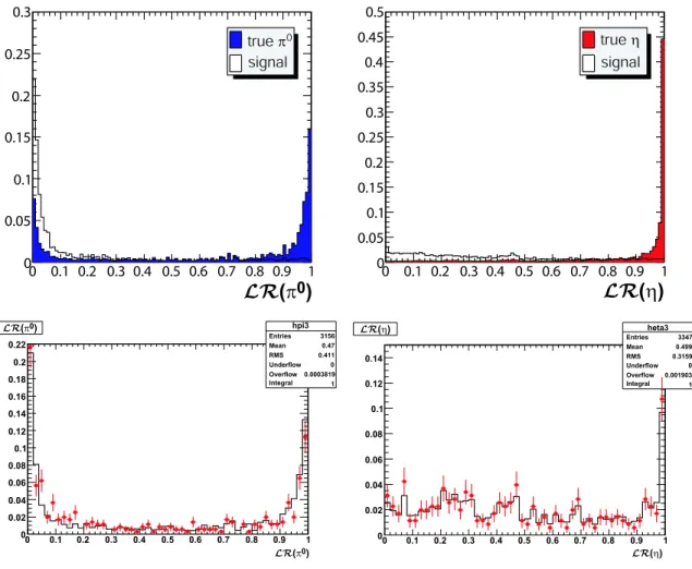Figure 5-3: π 0 and η likelihood ratios for MC and off-resonance data for the ρ 0 mode.