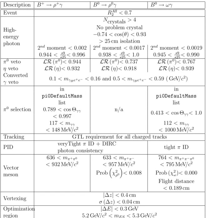 Table 5.3: Analysis cuts applied prior to the training of the final neural networks.
