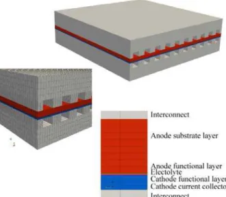 Figure 1 Geometry and mesh for planar-type anode- anode-supported SOFC. 