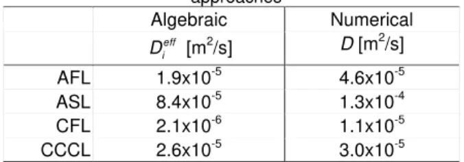 Table 2.  Effective diffusion coefficients computed by two  approaches  Algebraic  Numerical  eff D i  [m 2 /s]  D [m 2 /s]  AFL 1.9x10 -5 4.6x10 -5 ASL 8.4x10 -5 1.3x10 -4 CFL 2.1x10 -6 1.1x10 -5 CCCL 2.6x10 -5 3.0x10 -5