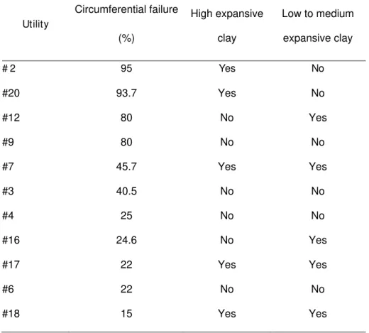 Table 3 Circumferential failure as a percent of total failure and presence of  expansive clay soil 