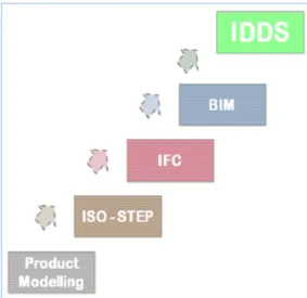 Figure 1.  The Evolution of I DDS 