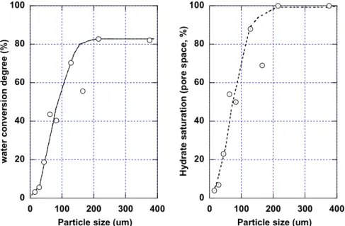 Fig. 2. The relationships between the particle size and the relaxation times (T 1 , T 2 ) of water in silica sands (the T 1 and T 2 of bulk 3.5 wt% NaCl solution are 3.0 s and 449 ms, respectively)