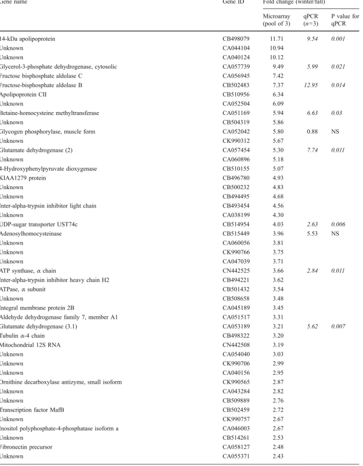 Table 2 January/October expression ratios of genes identified by microarray and examined by qPCR
