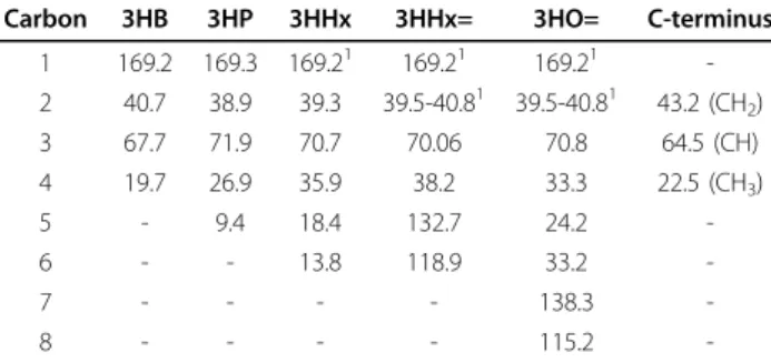 Table 4 Chemical composition of the PHAs extracted from recombinant M. extorquens cells grown on methanol + various unsaturated carboxylic acids 1