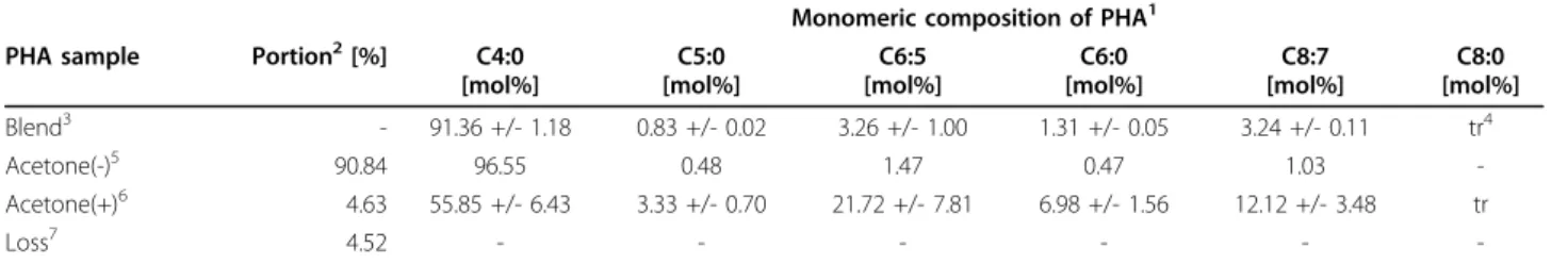 Table 5 Solvent fractionation to separate SCL/MCL-PHAs from SCL-PHAs