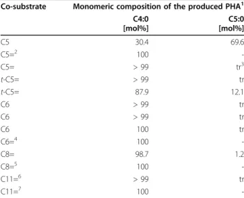 Figure 2 SDS-PAGE (4-12%) of M. extorquens cell-free extracts from shake flask cultures