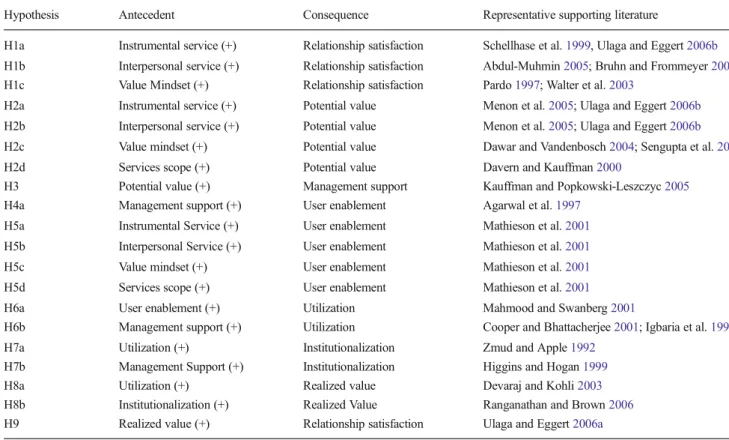 Table 4 Summary of main effects hypotheses