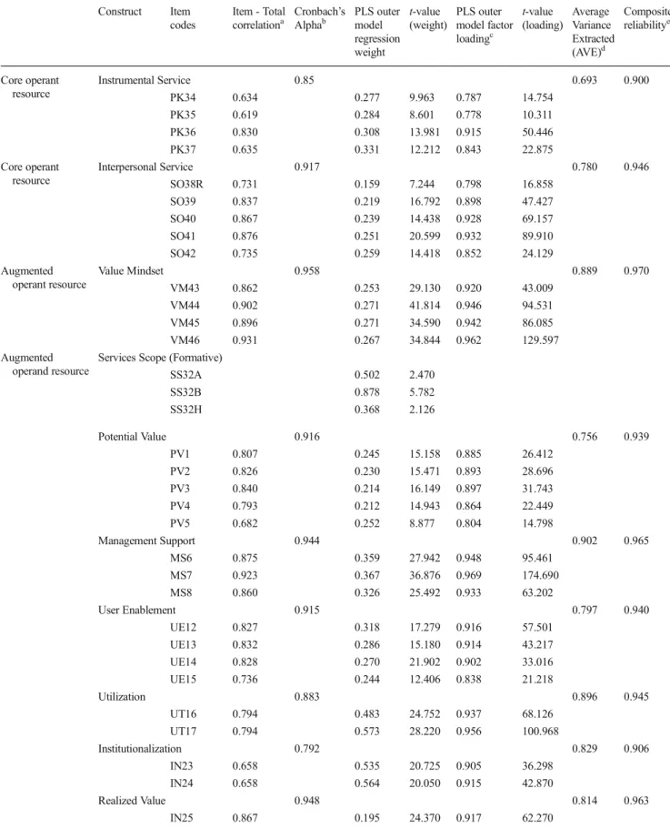 Table 5 Measurement model Construct Item codes Item - Totalcorrelationa Cronbach ’ sAlphab PLS outermodel regression weight t-value (weight) PLS outer model factorloadingc t-value (loading) Average Variance Extracted(AVE)d Compositereliabilitye Core operan