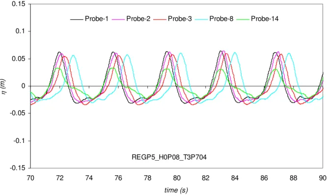 Fig. 25a Wave profile at Probes 14, 1, 2, 3 and 8 for First-order generation  (C5-7, h = 0.5m, T = 3.704s and H = 0.08m) 