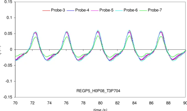 Fig. 25c Wave profile at Probes 3, 4, 5, 6 and 7 for First-order generation  (C5-7, h = 0.5m, T = 3.704s and H = 0.08m) 