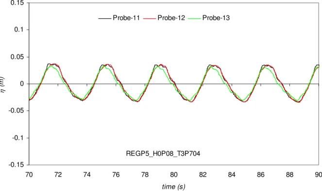 Fig. 25e Wave profile at Probes 11, 12 and 13 for First-order generation  (C5-7, h = 0.5m, T = 3.704s and H = 0.08m) 