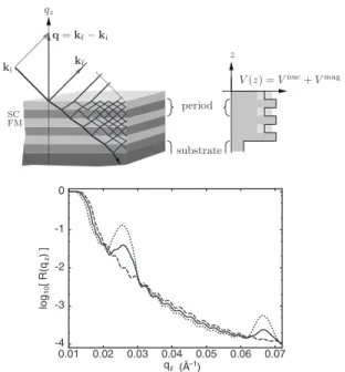 FIG. 1. Sketch of the geometry of the neutron beams and the applied magnetic field, H, for the neutron reflectometry  measure-ments